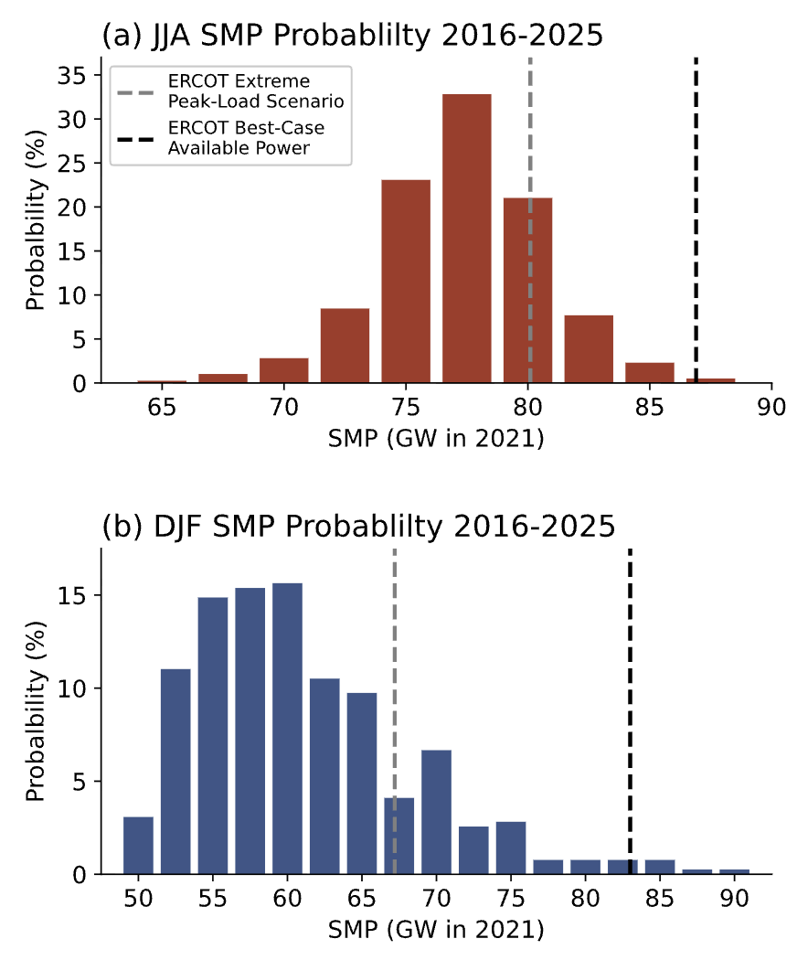 Scenario probabilities for ERCOT seasonal peak demand